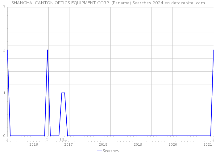 SHANGHAI CANTON OPTICS EQUIPMENT CORP. (Panama) Searches 2024 