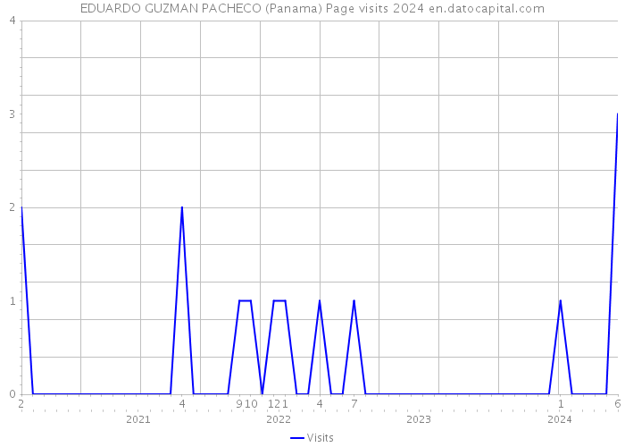 EDUARDO GUZMAN PACHECO (Panama) Page visits 2024 