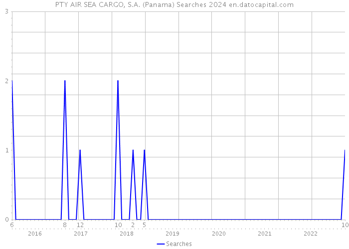 PTY AIR SEA CARGO, S.A. (Panama) Searches 2024 