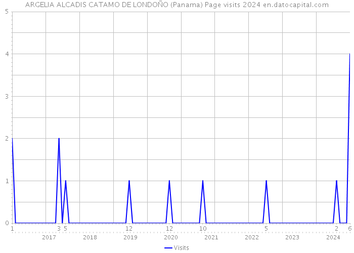 ARGELIA ALCADIS CATAMO DE LONDOÑO (Panama) Page visits 2024 