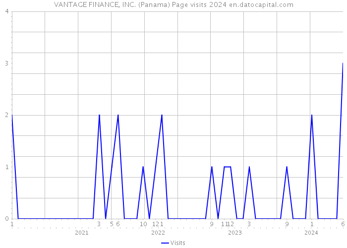 VANTAGE FINANCE, INC. (Panama) Page visits 2024 