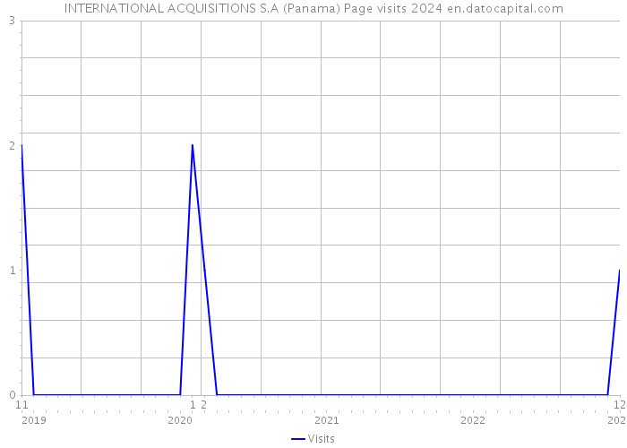 INTERNATIONAL ACQUISITIONS S.A (Panama) Page visits 2024 