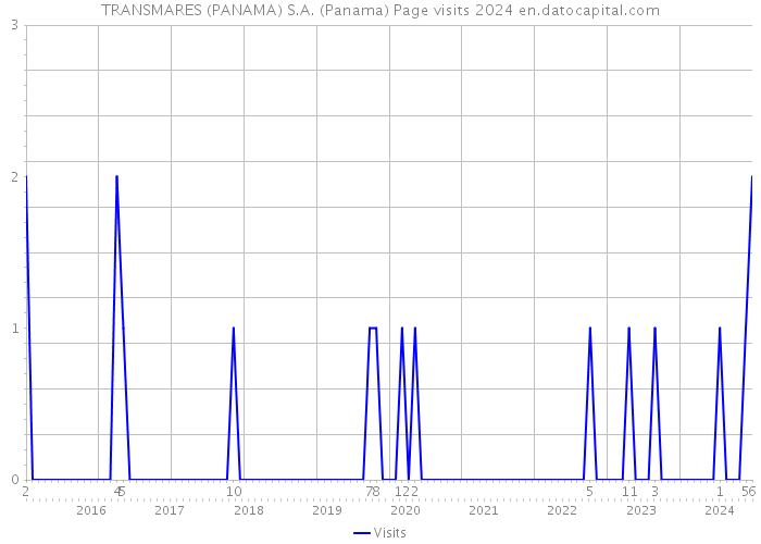 TRANSMARES (PANAMA) S.A. (Panama) Page visits 2024 