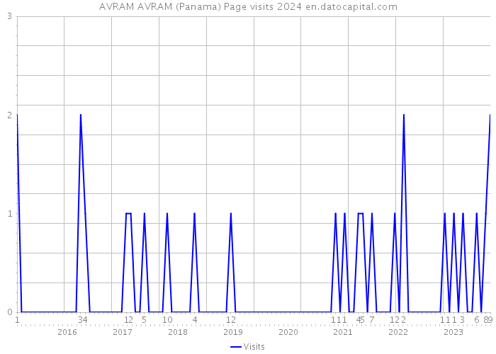 AVRAM AVRAM (Panama) Page visits 2024 