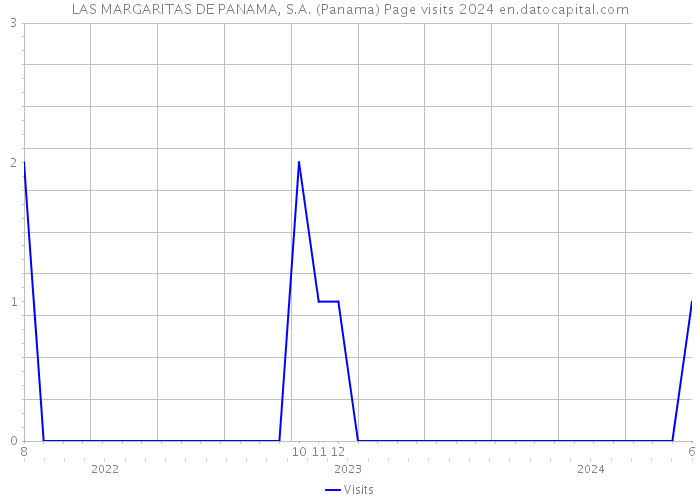 LAS MARGARITAS DE PANAMA, S.A. (Panama) Page visits 2024 