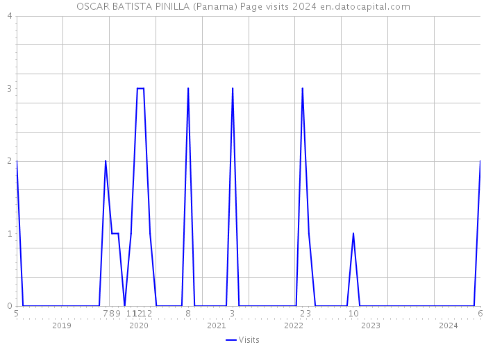 OSCAR BATISTA PINILLA (Panama) Page visits 2024 
