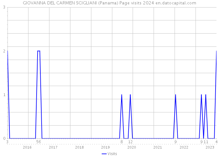 GIOVANNA DEL CARMEN SCIGLIANI (Panama) Page visits 2024 