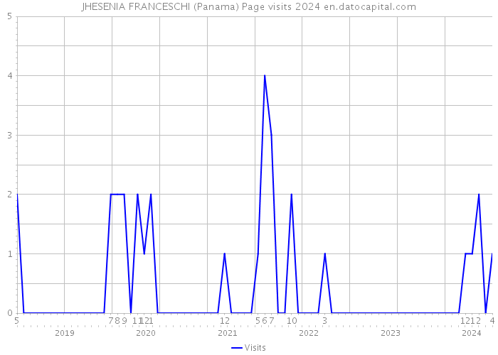 JHESENIA FRANCESCHI (Panama) Page visits 2024 