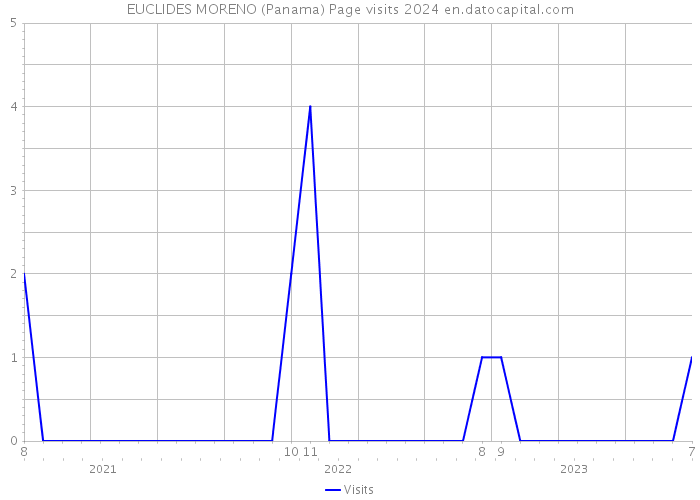 EUCLIDES MORENO (Panama) Page visits 2024 