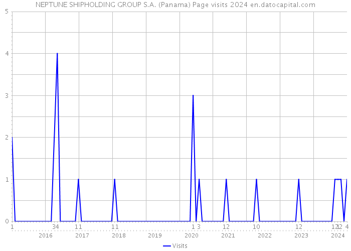 NEPTUNE SHIPHOLDING GROUP S.A. (Panama) Page visits 2024 