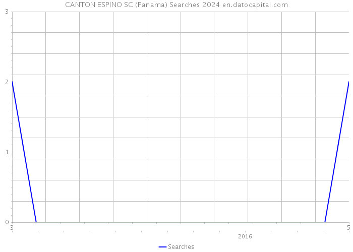 CANTON ESPINO SC (Panama) Searches 2024 