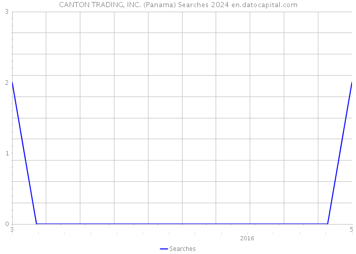 CANTON TRADING, INC. (Panama) Searches 2024 