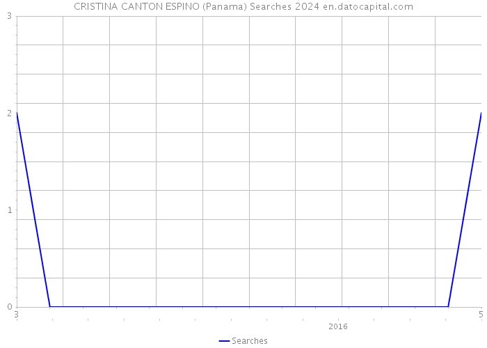 CRISTINA CANTON ESPINO (Panama) Searches 2024 