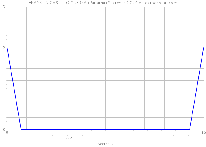 FRANKLIN CASTILLO GUERRA (Panama) Searches 2024 