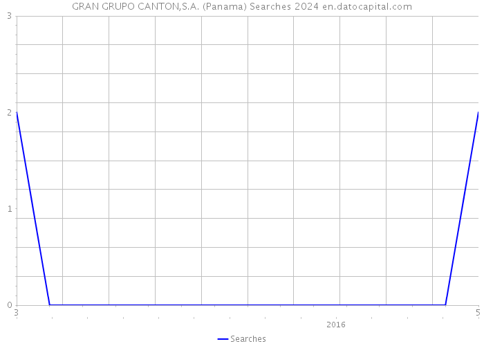 GRAN GRUPO CANTON,S.A. (Panama) Searches 2024 
