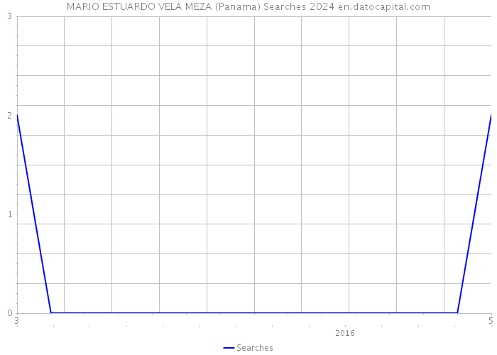 MARIO ESTUARDO VELA MEZA (Panama) Searches 2024 