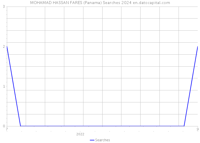 MOHAMAD HASSAN FARES (Panama) Searches 2024 
