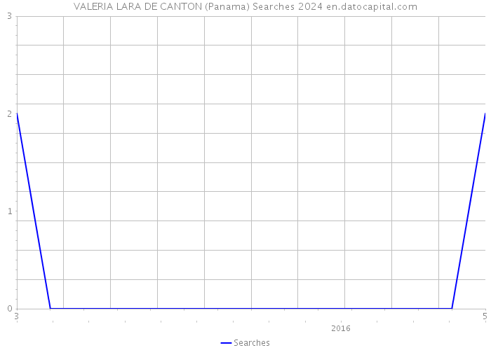 VALERIA LARA DE CANTON (Panama) Searches 2024 