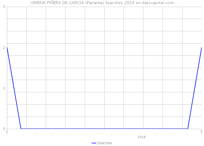 XIMENA PIÑERA DE GARCIA (Panama) Searches 2024 