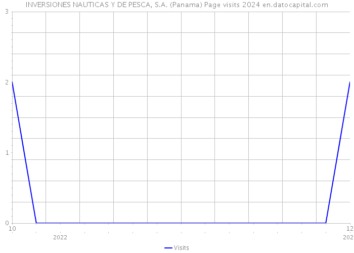 INVERSIONES NAUTICAS Y DE PESCA, S.A. (Panama) Page visits 2024 