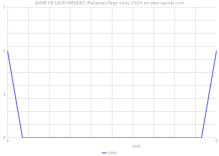 JAIME DE LEON MENDEZ (Panama) Page visits 2024 