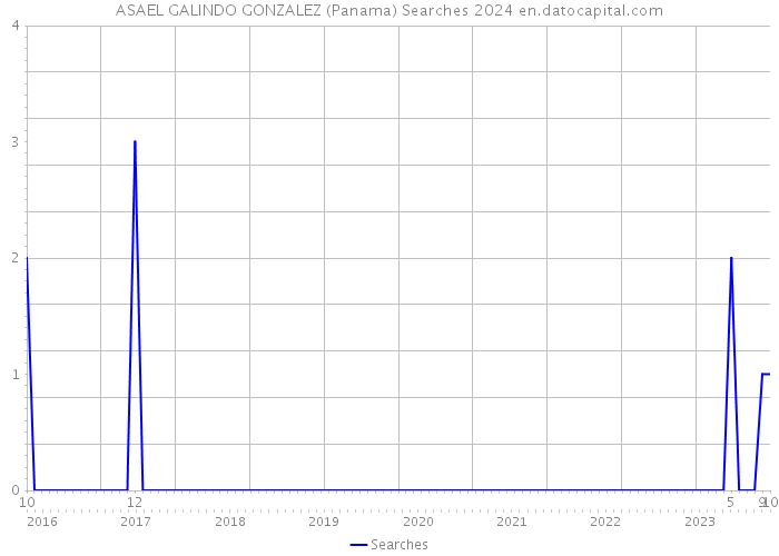 ASAEL GALINDO GONZALEZ (Panama) Searches 2024 