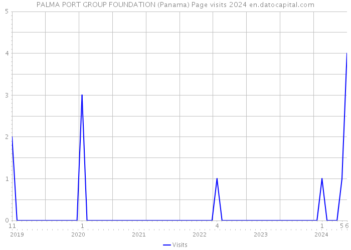 PALMA PORT GROUP FOUNDATION (Panama) Page visits 2024 