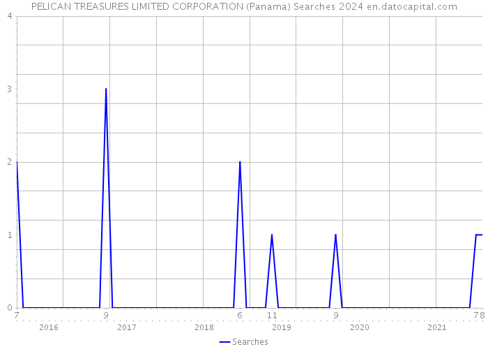 PELICAN TREASURES LIMITED CORPORATION (Panama) Searches 2024 