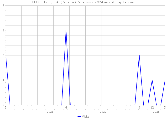 KEOPS 12-B, S.A. (Panama) Page visits 2024 