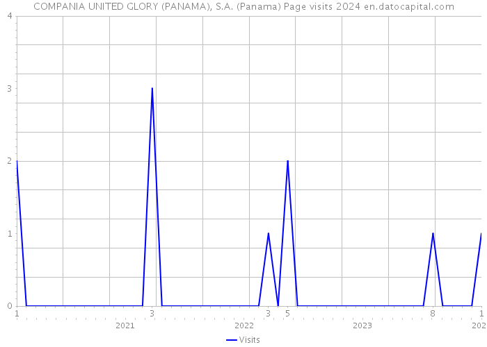 COMPANIA UNITED GLORY (PANAMA), S.A. (Panama) Page visits 2024 