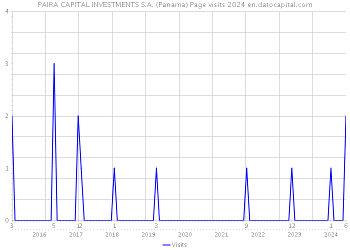 PAIRA CAPITAL INVESTMENTS S.A. (Panama) Page visits 2024 