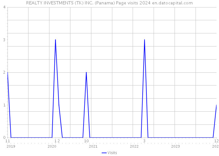 REALTY INVESTMENTS (TK) INC. (Panama) Page visits 2024 