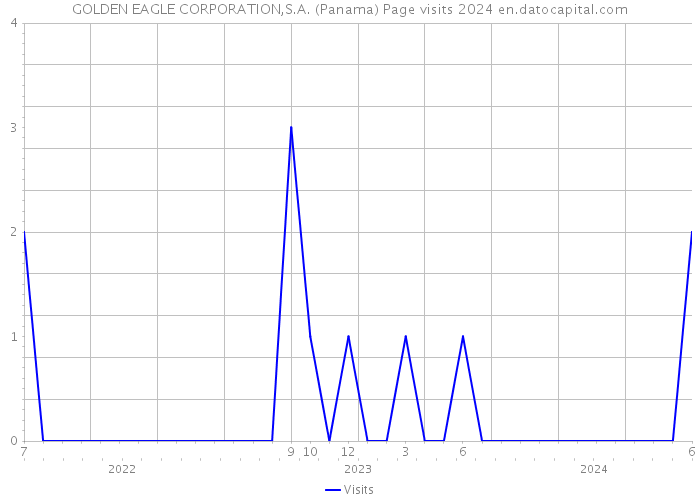 GOLDEN EAGLE CORPORATION,S.A. (Panama) Page visits 2024 