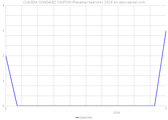 CLAUDIA GONZALEZ CANTON (Panama) Searches 2024 
