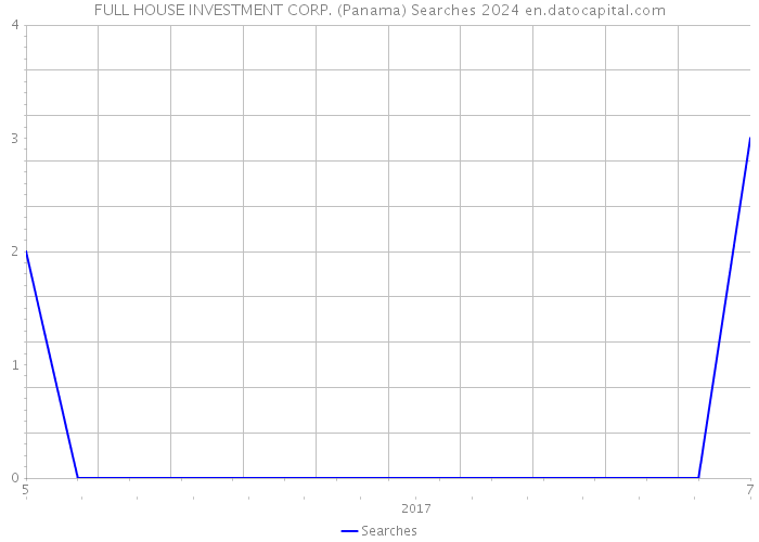 FULL HOUSE INVESTMENT CORP. (Panama) Searches 2024 