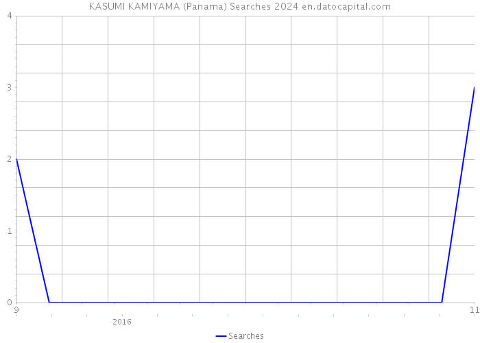 KASUMI KAMIYAMA (Panama) Searches 2024 