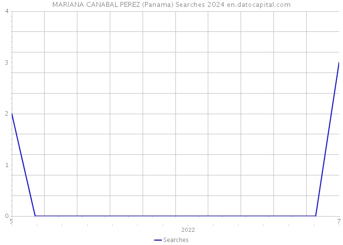 MARIANA CANABAL PEREZ (Panama) Searches 2024 