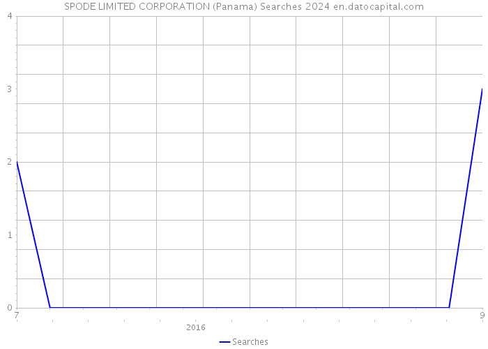 SPODE LIMITED CORPORATION (Panama) Searches 2024 