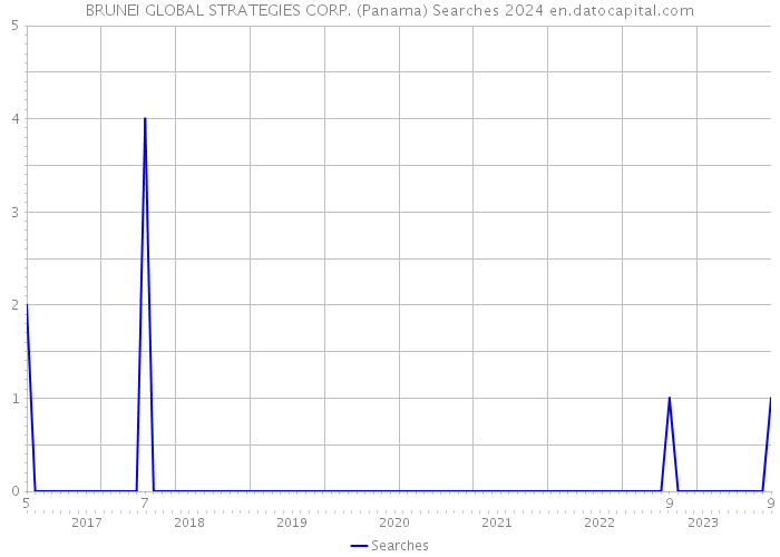 BRUNEI GLOBAL STRATEGIES CORP. (Panama) Searches 2024 