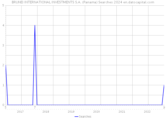 BRUNEI INTERNATIONAL INVESTMENTS S.A. (Panama) Searches 2024 