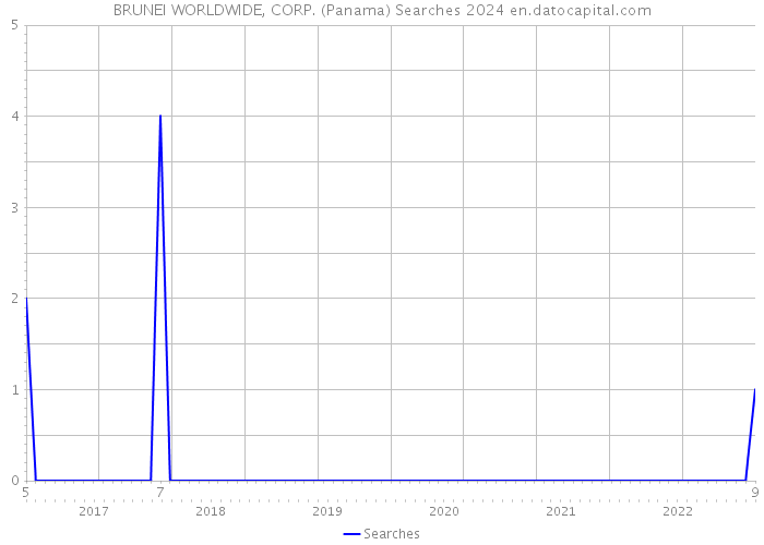 BRUNEI WORLDWIDE, CORP. (Panama) Searches 2024 