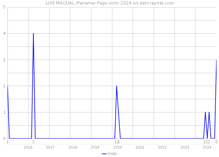 LUIS MAGUAL (Panama) Page visits 2024 