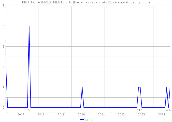 PROTECTA INVESTMENTS S.A. (Panama) Page visits 2024 