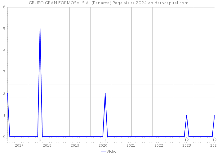 GRUPO GRAN FORMOSA, S.A. (Panama) Page visits 2024 