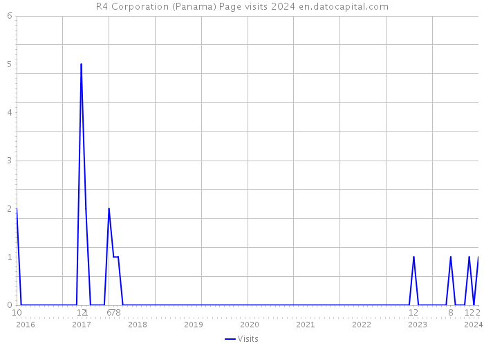 R4 Corporation (Panama) Page visits 2024 