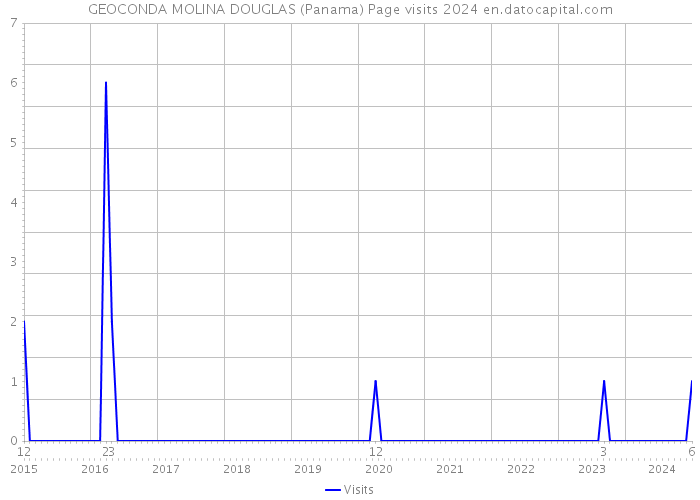 GEOCONDA MOLINA DOUGLAS (Panama) Page visits 2024 