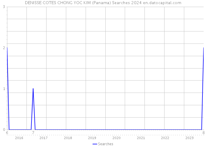 DENISSE COTES CHONG YOC KIM (Panama) Searches 2024 