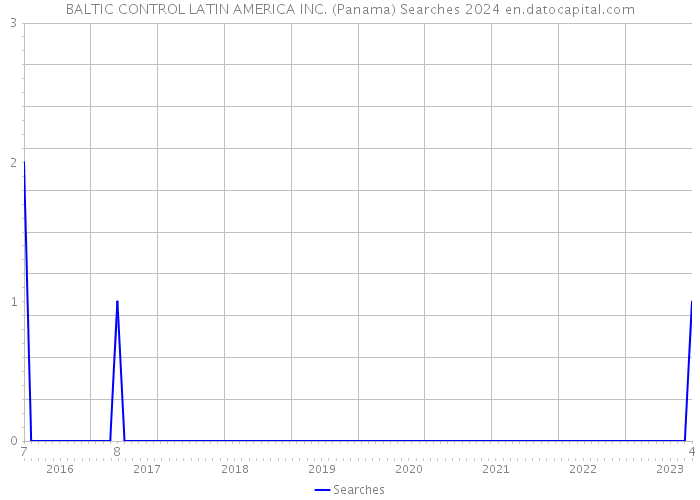 BALTIC CONTROL LATIN AMERICA INC. (Panama) Searches 2024 