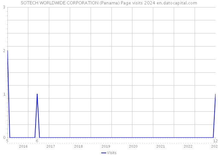 SOTECH WORLDWIDE CORPORATION (Panama) Page visits 2024 