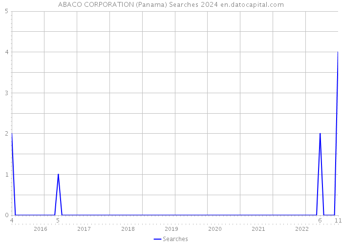 ABACO CORPORATION (Panama) Searches 2024 